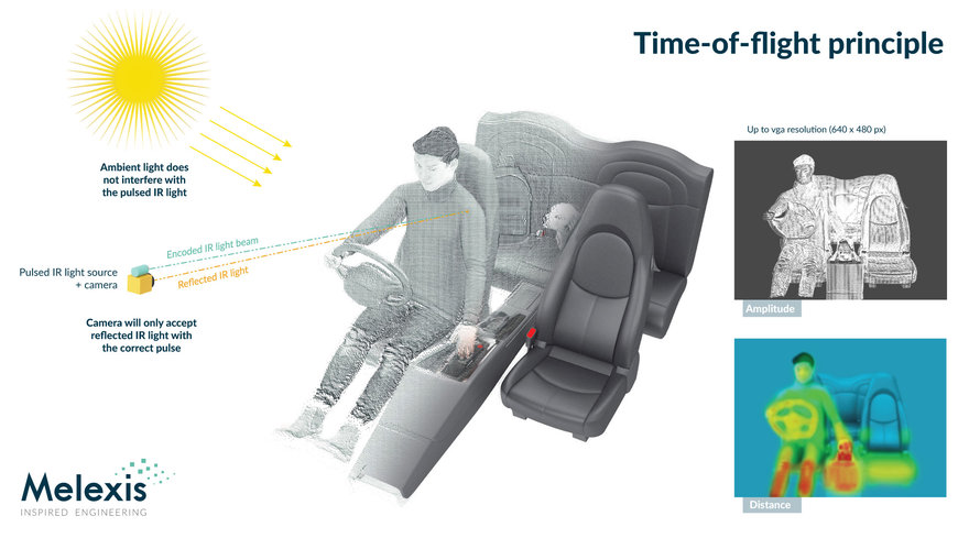 Monitorización de la atención en el automóvil con sensores 3D de tiempo de vuelo 